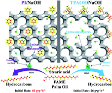 Graphical abstract: Interconnected hierarchical HUSY zeolite-loaded Ni nano-particles probed for hydrodeoxygenation of fatty acids, fatty esters, and palm oil