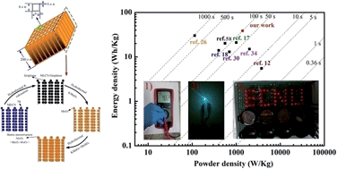 Graphical abstract: Three-dimensional homo-nanostructured MnO2/nanographene membranes on a macroporous electrically conductive network for high performance supercapacitors