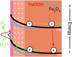 Graphical abstract: Enhanced photoelectrochemical water splitting via SILAR-deposited Ti-doped hematite thin films with an FeOOH overlayer