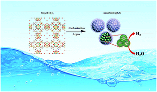 Graphical abstract: Porous nanoMoC@graphite shell derived from a MOFs-directed strategy: an efficient electrocatalyst for the hydrogen evolution reaction