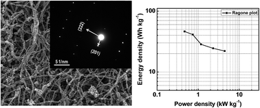 Graphical abstract: Beaded manganese oxide (Mn2O3) nanofibers: preparation and application for capacitive energy storage