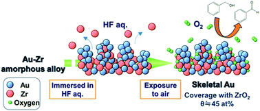 Graphical abstract: Skeletal Au prepared from Au–Zr amorphous alloys with controlled atomic compositions and arrangement for active oxidation of benzyl alcohol