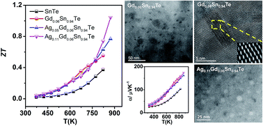 Graphical abstract: Lead-free SnTe-based thermoelectrics: enhancement of thermoelectric performance by doping with Gd/Ag