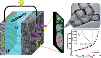 Graphical abstract: Facile synthesis of hierarchical porous Co3O4 nanoboxes as efficient cathode catalysts for Li–O2 batteries