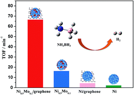 Graphical abstract: High Pt-like activity of the Ni–Mo/graphene catalyst for hydrogen evolution from hydrolysis of ammonia borane