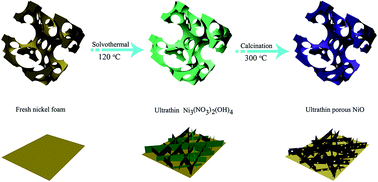 Graphical abstract: Ultrathin porous NiO nanoflake arrays on nickel foam as an advanced electrode for high performance asymmetric supercapacitors