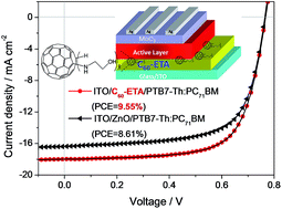 Graphical abstract: An ethanolamine-functionalized fullerene as an efficient electron transport layer for high-efficiency inverted polymer solar cells