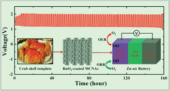Graphical abstract: Ruthenium oxide coated ordered mesoporous carbon nanofiber arrays: a highly bifunctional oxygen electrocatalyst for rechargeable Zn–air batteries