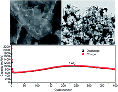 Graphical abstract: Preparation of a Sn@SnO2@C@MoS2 composite as a high-performance anode material for lithium-ion batteries