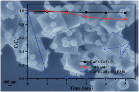 Graphical abstract: One-pot hydrothermal synthesis of octahedral CoFe/CoFe2O4 submicron composite as heterogeneous catalysts with enhanced peroxymonosulfate activity