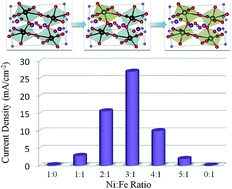 Graphical abstract: Large-scale synthesis of LiNi0.75Fe0.25PO4 covalently anchored on graphene nanosheets for remarkable electrochemical water oxidation