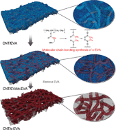 Graphical abstract: Molecular chain bonding synthesis of nanoporous, flexible and conductive polymer composite with outstanding performance for supercapacitors