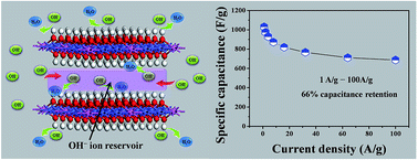 Graphical abstract: Ultrahigh-rate-capability of a layered double hydroxide supercapacitor based on a self-generated electrolyte reservoir