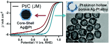 Graphical abstract: Hollow porous nanoparticles with Pt skin on a Ag–Pt alloy structure as a highly active electrocatalyst for the oxygen reduction reaction