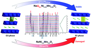 Graphical abstract: Exploring the working mechanism of Li+ in O3-type NaLi0.1Ni0.35Mn0.55O2 cathode materials for rechargeable Na-ion batteries