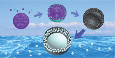 Graphical abstract: In situ Stöber templating: facile synthesis of hollow mesoporous carbon spheres from silica–polymer composites for ultra-high level in-cavity adsorption