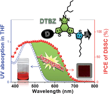 Graphical abstract: Organic sensitizers with a rigid dithienobenzotriazole-based spacer for high-performance dye-sensitized solar cells