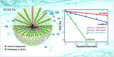 Graphical abstract: Enhanced Fenton-catalytic efficiency by highly accessible active sites on dandelion-like copper–aluminum–silica nanospheres for water purification