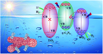 Graphical abstract: Superior thoroughly mesoporous ternary hybrid photocatalysts of TiO2/WO3/g-C3N4 nanofibers for visible-light-driven hydrogen evolution