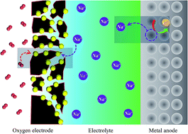 Graphical abstract: Controlling uniform deposition of discharge products at the nanoscale for rechargeable Na–O2 batteries