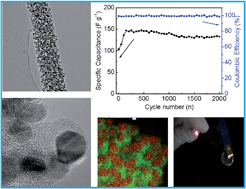 Graphical abstract: Mesoporous Ni@C hybrids for a high energy aqueous asymmetric supercapacitor device