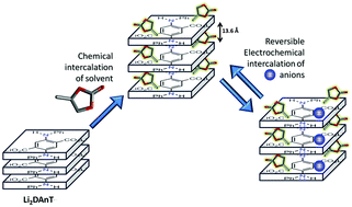 Graphical abstract: Reversible anion intercalation in a layered aromatic amine: a high-voltage host structure for organic batteries