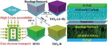 Graphical abstract: 3D ultralong nanowire arrays with a tailored hydrogen titanate phase as binder-free anodes for Li-ion capacitors