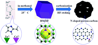 Graphical abstract: Nitrogen-doped porous carbon derived from a bimetallic metal–organic framework as highly efficient electrodes for flow-through deionization capacitors