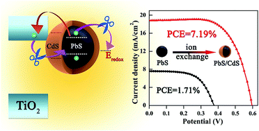 Graphical abstract: Surface engineering of PbS quantum dot sensitized solar cells with a conversion efficiency exceeding 7%