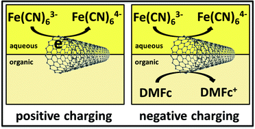 Graphical abstract: Interfacial doping of carbon nanotubes at the polarisable organic/water interface: a liquid/liquid pseudo-capacitor