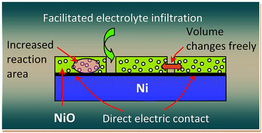 Graphical abstract: Cracks bring robustness: a pre-cracked NiO nanosponge electrode with greatly enhanced cycle stability and rate performance