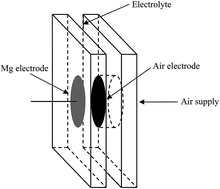 Graphical abstract: Electrochemical discharge performance of the Mg–Al–Pb–Ce–Y alloy as the anode for Mg–air batteries