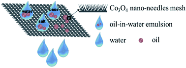 Graphical abstract: A Co3O4 nano-needle mesh for highly efficient, high-flux emulsion separation