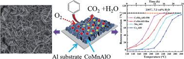 Graphical abstract: Excellent low temperature performance for total benzene oxidation over mesoporous CoMnAl composited oxides from hydrotalcites