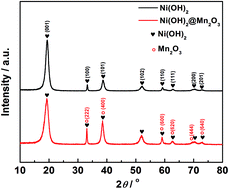 Graphical abstract: Ranunculus flower-like Ni(OH)2@Mn2O3 as a high specific capacitance cathode material for alkaline supercapacitors