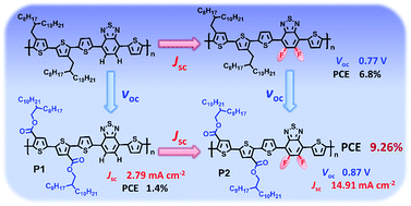 Graphical abstract: Enhancing the power conversion efficiency of polymer solar cells to 9.26% by a synergistic effect of fluoro and carboxylate substitution