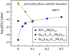 Graphical abstract: Enhanced stability of perovskite-like SrVO3-based anode materials by donor-type substitutions