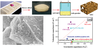 Graphical abstract: Molten salt synthesis of nitrogen doped porous carbon: a new preparation methodology for high-volumetric capacitance electrode materials