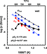 Graphical abstract: Exploring the mixed transport properties of sulfur(vi)-doped Ba2In2O5 for intermediate-temperature electrochemical applications