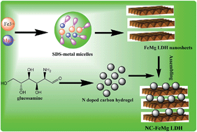 Graphical abstract: Achieving high-efficiency and ultrafast removal of Pb(ii) by one-pot incorporation of a N-doped carbon hydrogel into FeMg layered double hydroxides