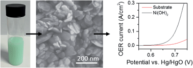 Graphical abstract: Production of Ni(OH)2 nanosheets by liquid phase exfoliation: from optical properties to electrochemical applications