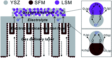 Graphical abstract: A nanostructured ceramic fuel electrode for efficient CO2/H2O electrolysis without safe gas