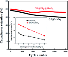 Graphical abstract: Freestanding flexible graphene foams@polypyrrole@MnO2 electrodes for high-performance supercapacitors