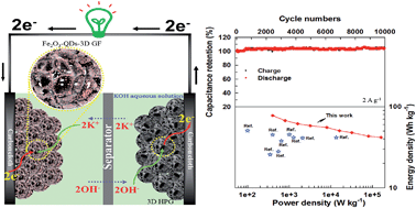 Graphical abstract: Facile low-temperature synthesis of hematite quantum dots anchored on a three-dimensional ultra-porous graphene-like framework as advanced anode materials for asymmetric supercapacitors