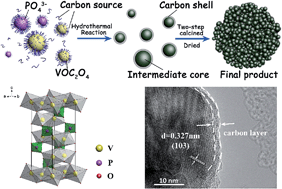 Graphical abstract: A new anode material for high performance lithium-ion batteries: V2(PO4)O/C