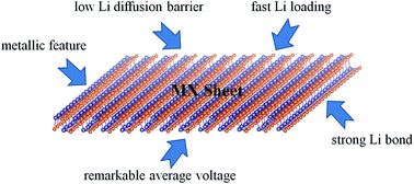Graphical abstract: MX (M = Ge, Sn; X = S, Se) sheets: theoretical prediction of new promising electrode materials for Li ion batteries