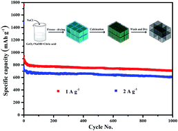 Graphical abstract: Na2Ge4O9 nanoparticles encapsulated in 3D carbon networks with long-term stability and superior rate capability in lithium ion batteries