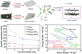Graphical abstract: Novel FeNi2S4/TMD-based ternary composites for supercapacitor applications