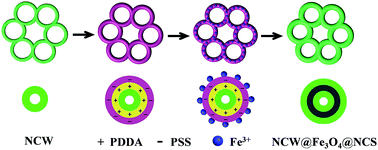 Graphical abstract: Robust 3D nanowebs assembled from interconnected and sandwich-like C@Fe3O4@C coaxial nanocables for enhanced Li-ion storage
