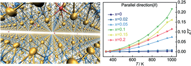 Graphical abstract: Enhancement of anisotropic thermoelectric performance of tungsten disulfide by titanium doping